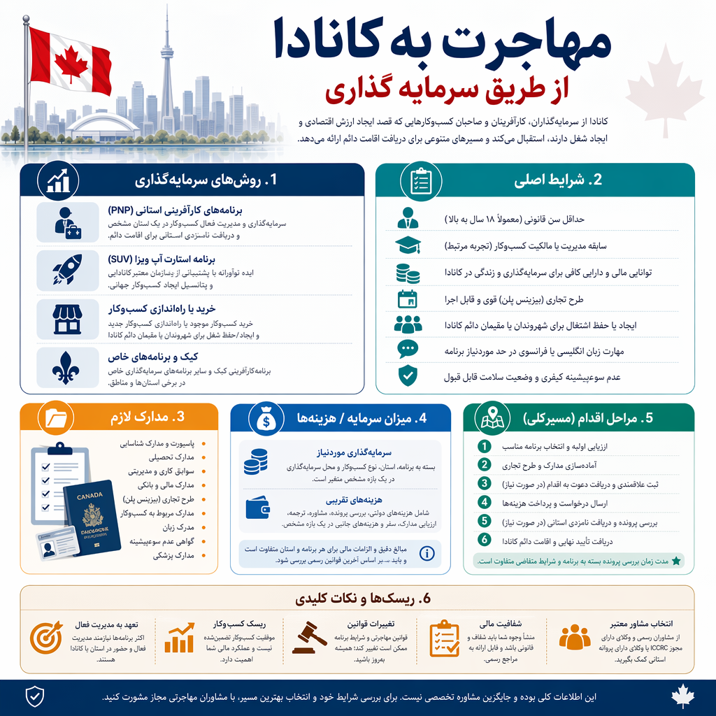 مهاجرت به کانادا از طریق سرمایه گذاری؛ شرایط و هزینه‌ها